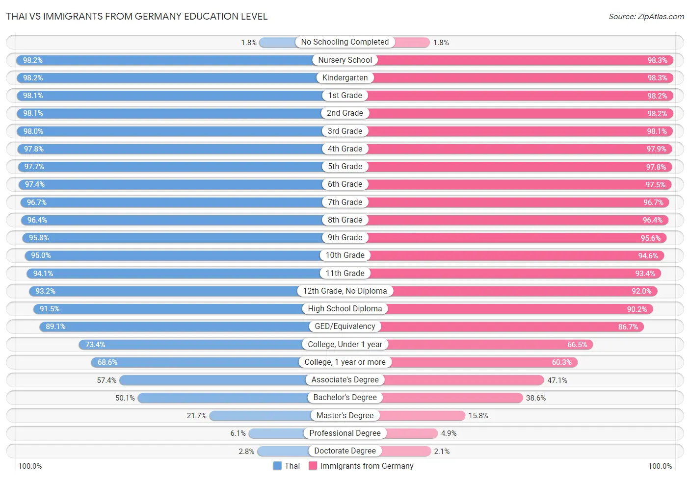 Thai vs Immigrants from Germany Education Level