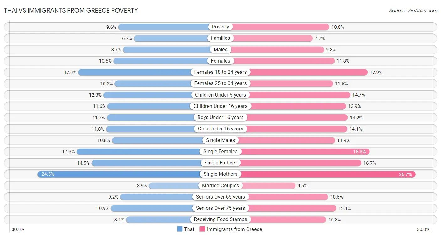 Thai vs Immigrants from Greece Poverty