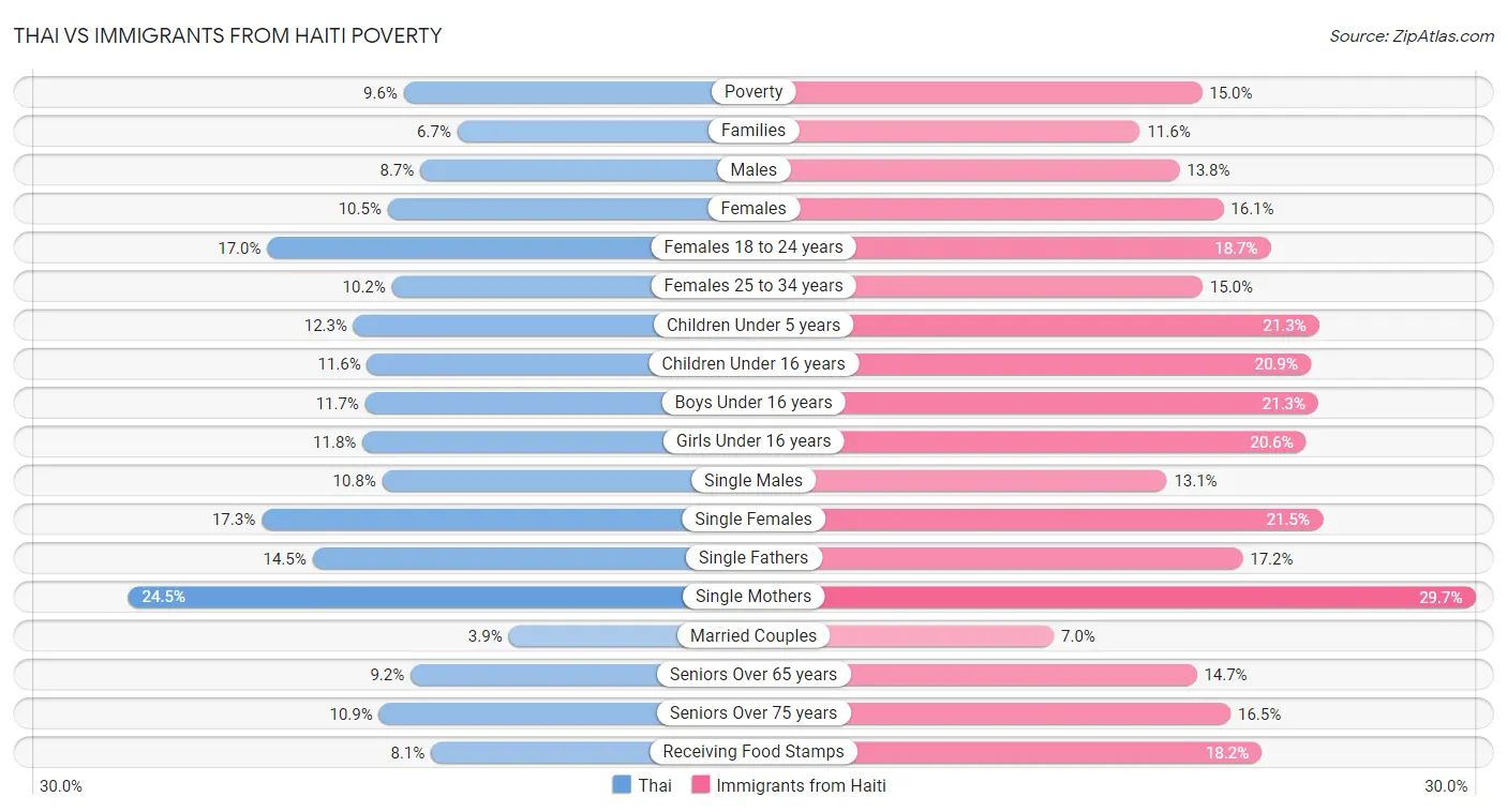 Thai vs Immigrants from Haiti Poverty