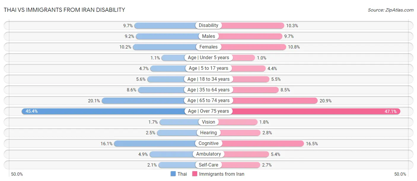 Thai vs Immigrants from Iran Disability