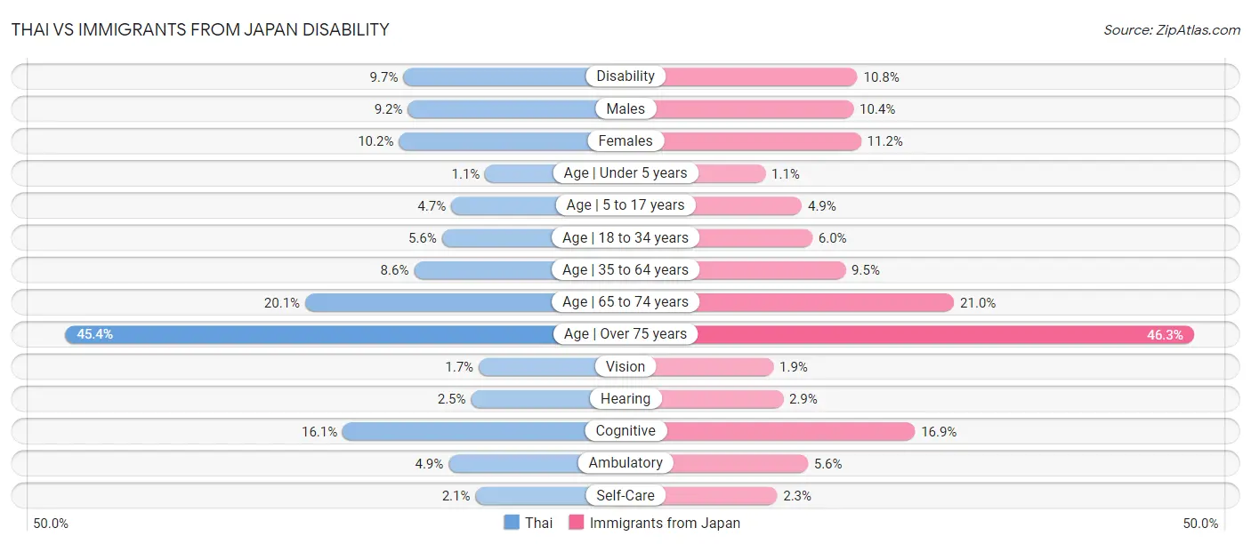 Thai vs Immigrants from Japan Disability