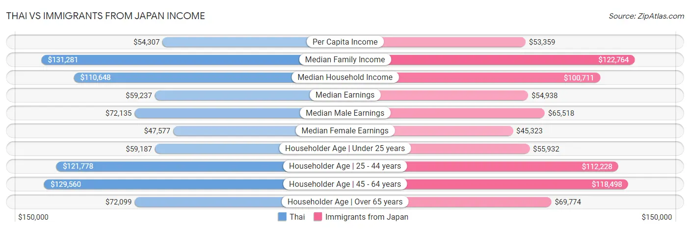 Thai vs Immigrants from Japan Income