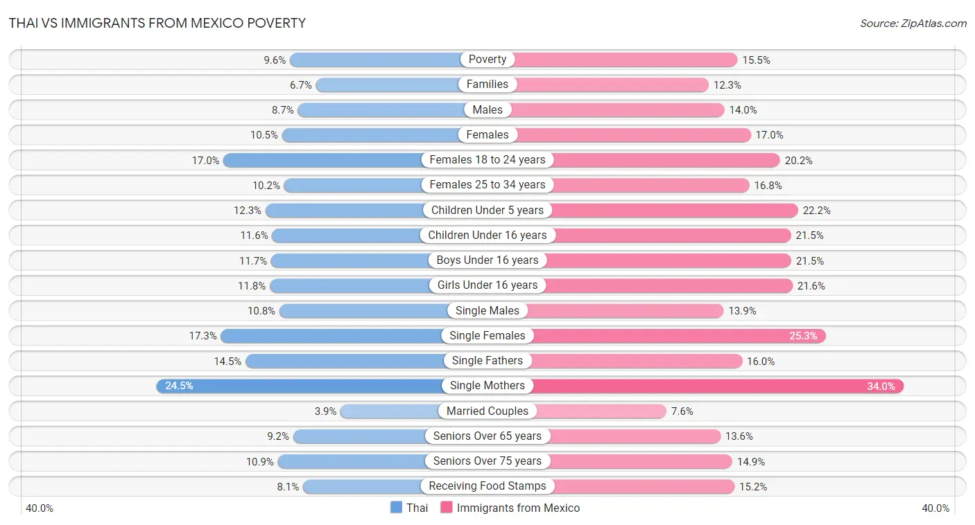 Thai vs Immigrants from Mexico Poverty