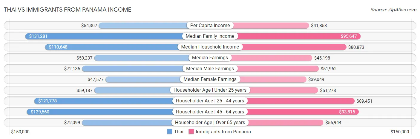 Thai vs Immigrants from Panama Income