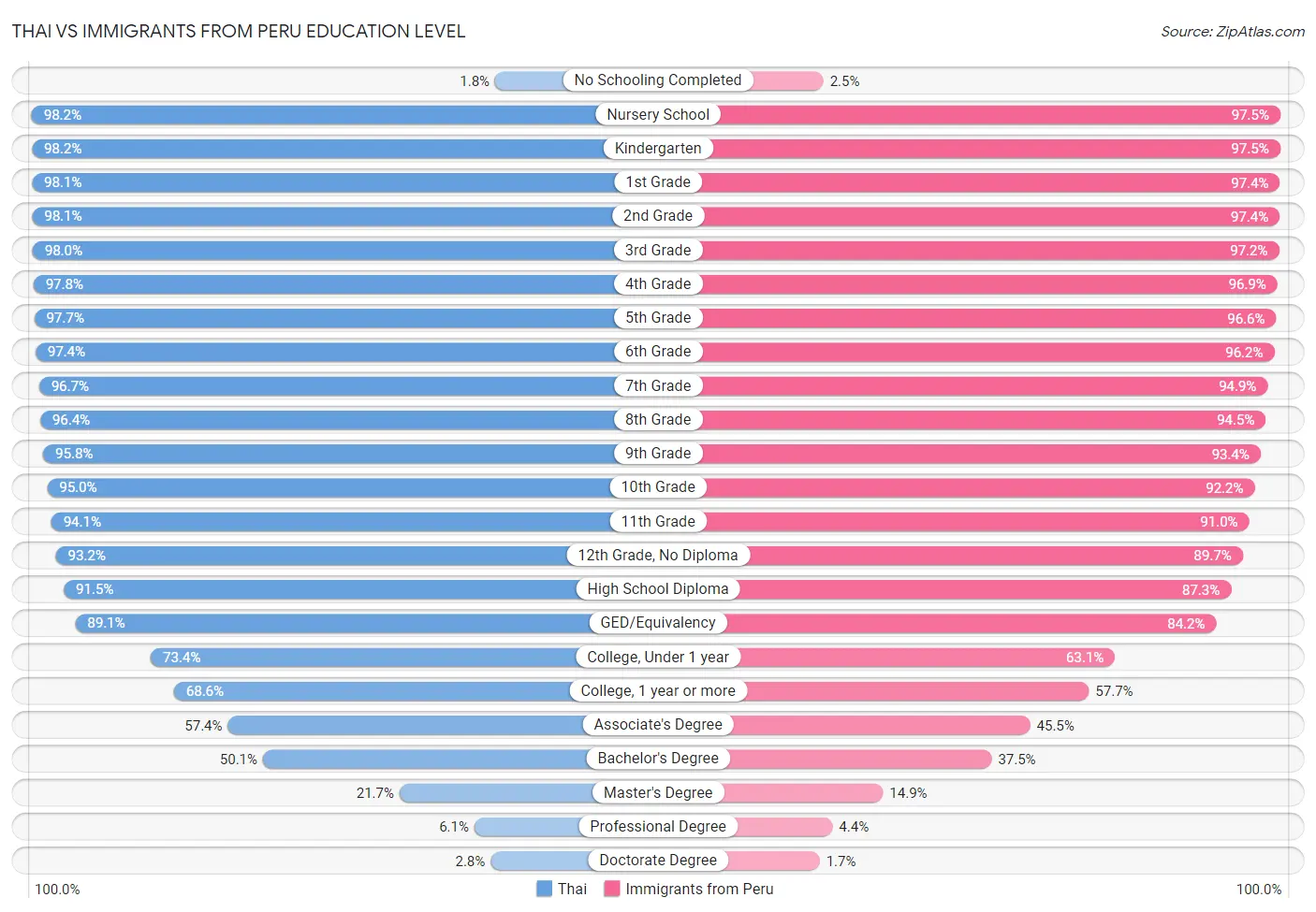 Thai vs Immigrants from Peru Education Level