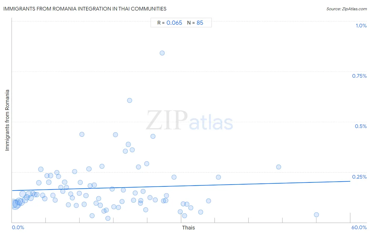 Thai Integration in Immigrants from Romania Communities