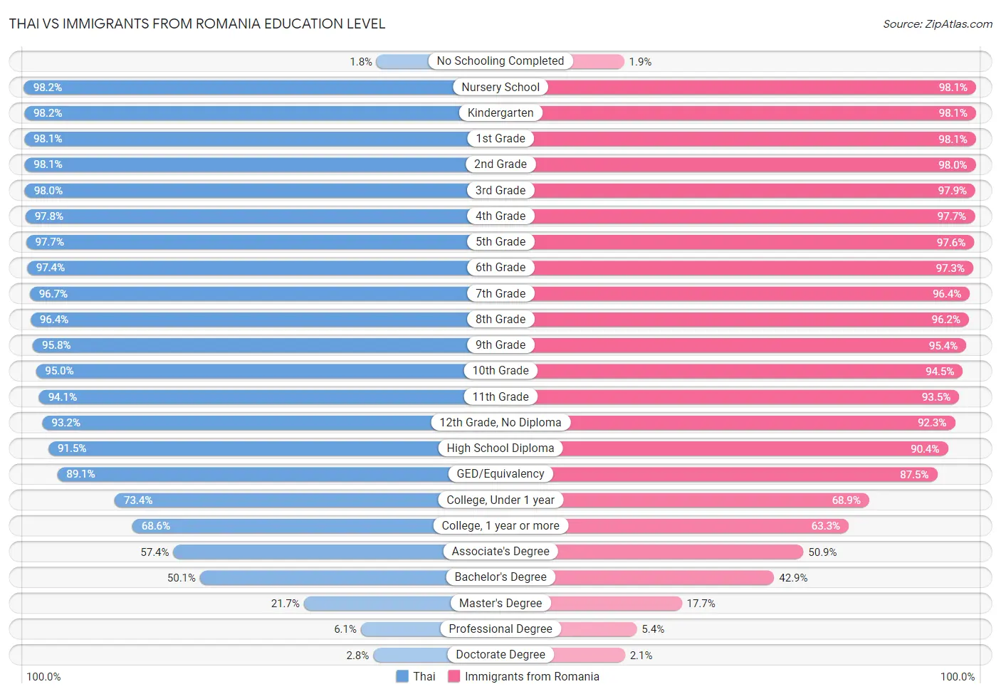 Thai vs Immigrants from Romania Education Level