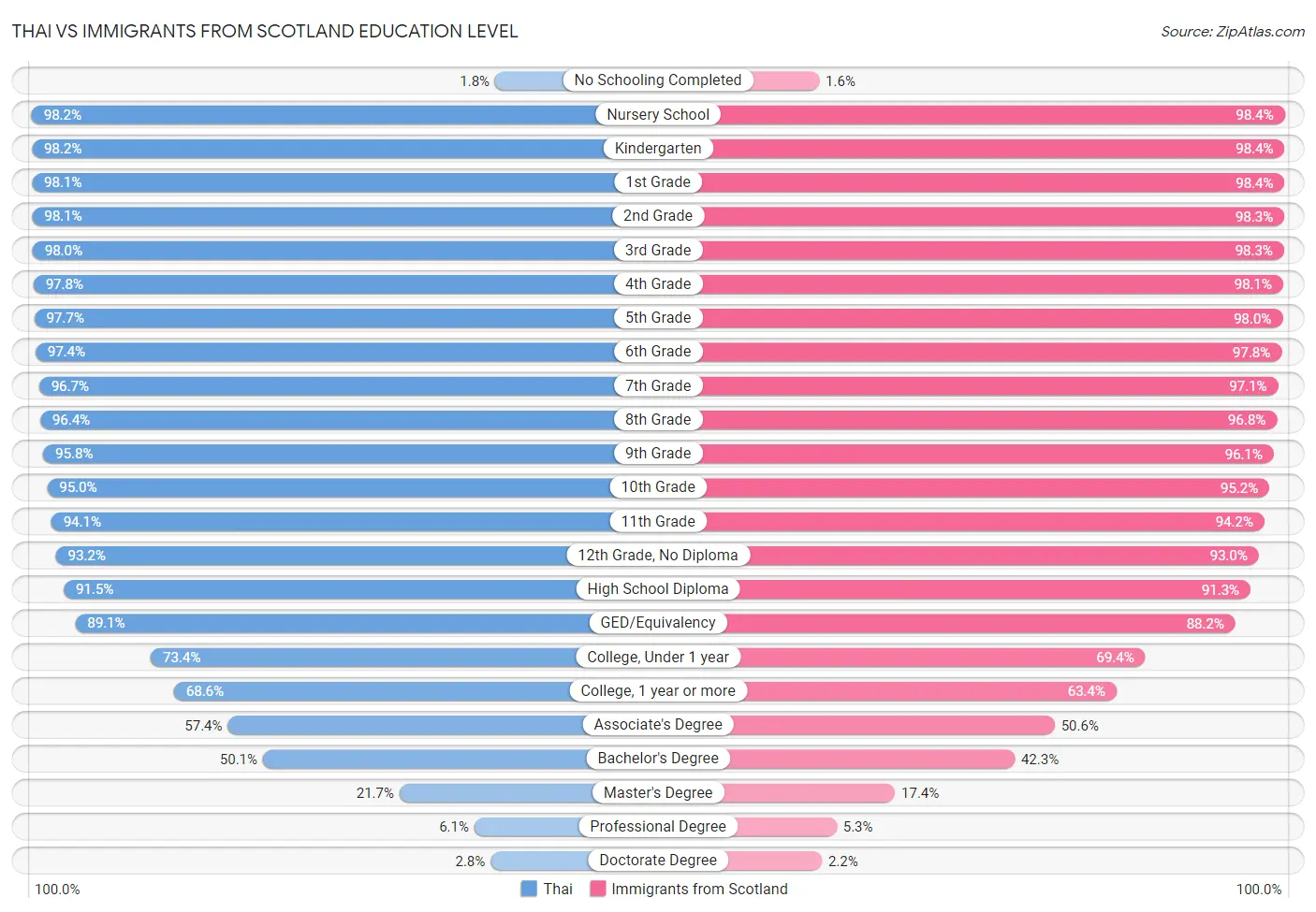 Thai vs Immigrants from Scotland Education Level