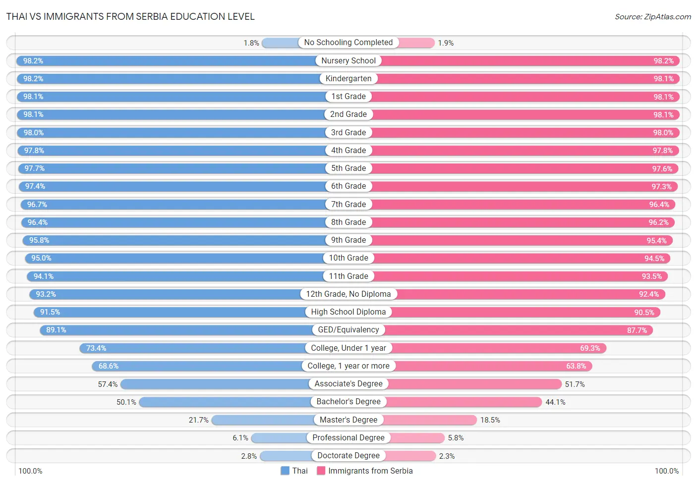 Thai vs Immigrants from Serbia Education Level