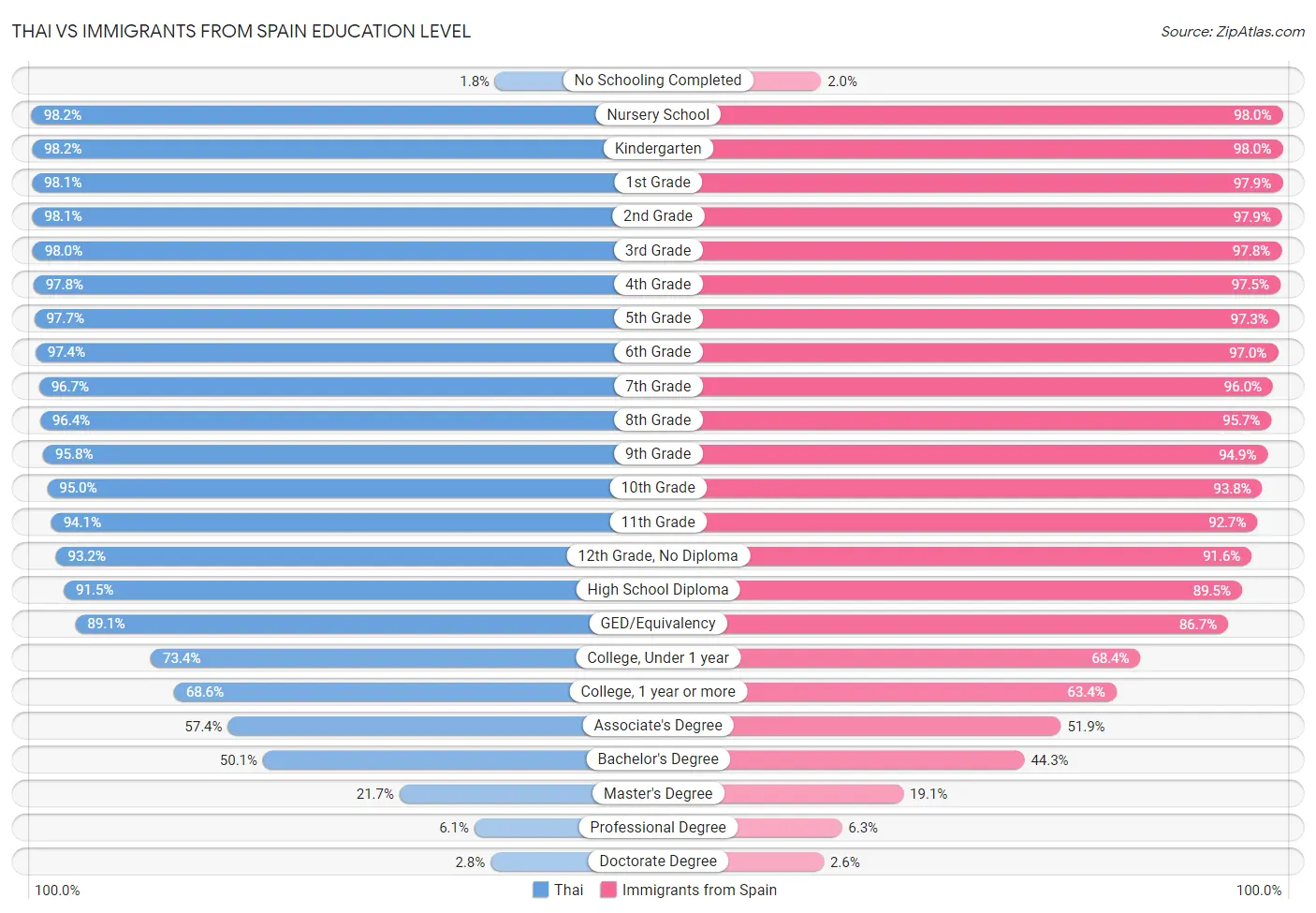 Thai vs Immigrants from Spain Education Level