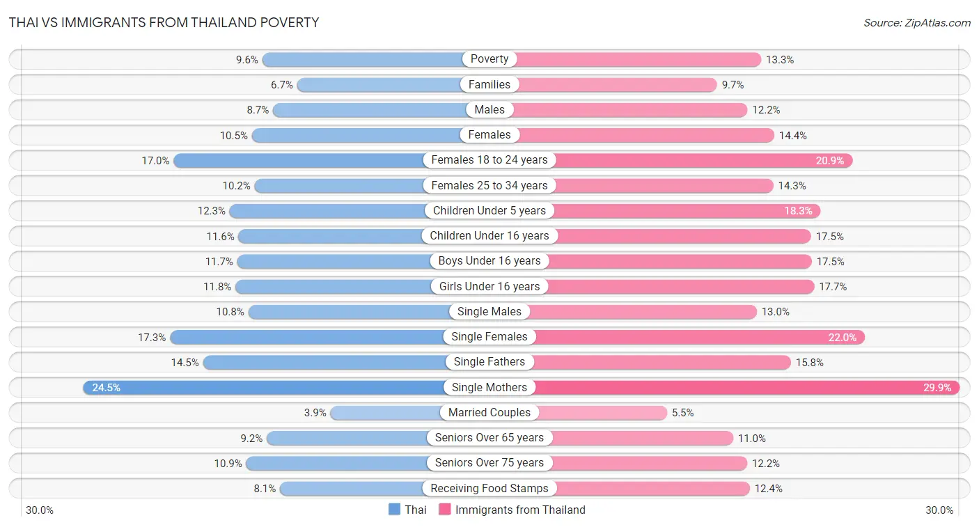 Thai vs Immigrants from Thailand Poverty