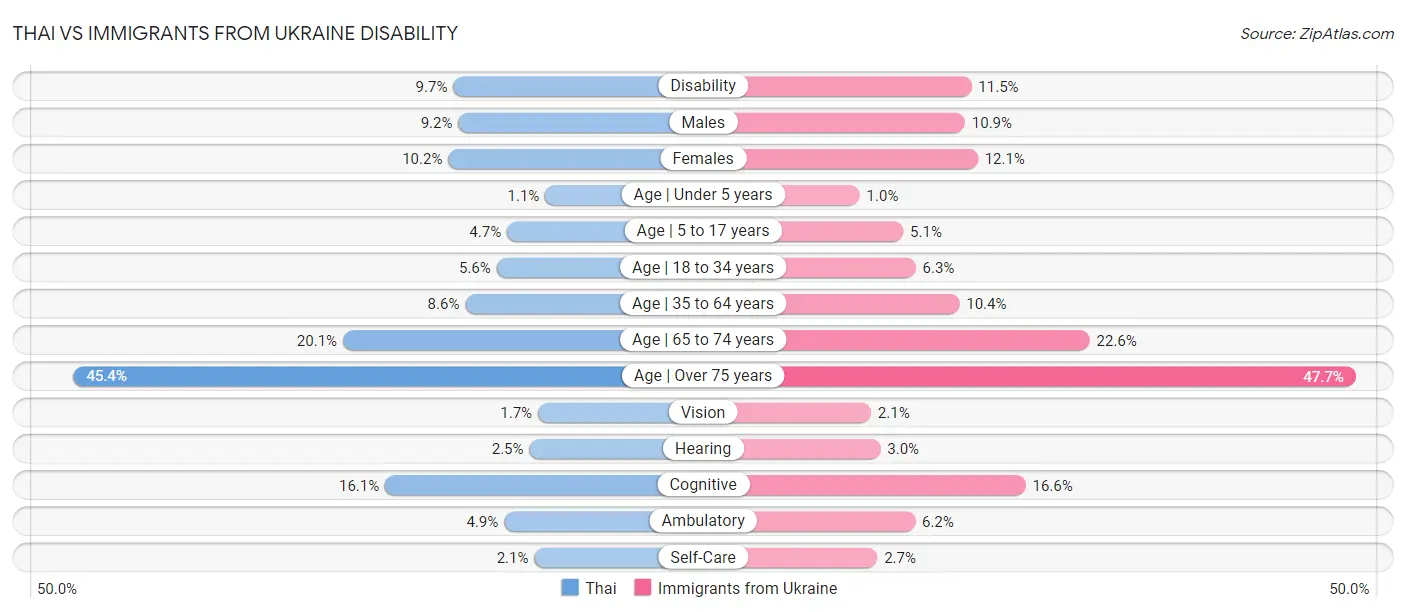 Thai vs Immigrants from Ukraine Disability