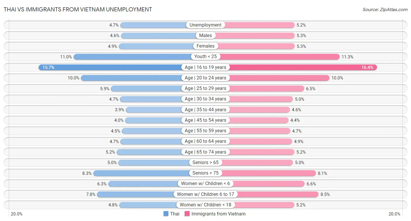 Thai vs Immigrants from Vietnam Unemployment