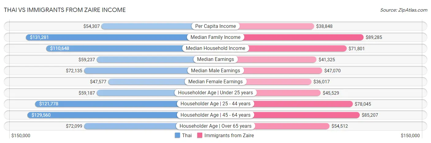 Thai vs Immigrants from Zaire Income