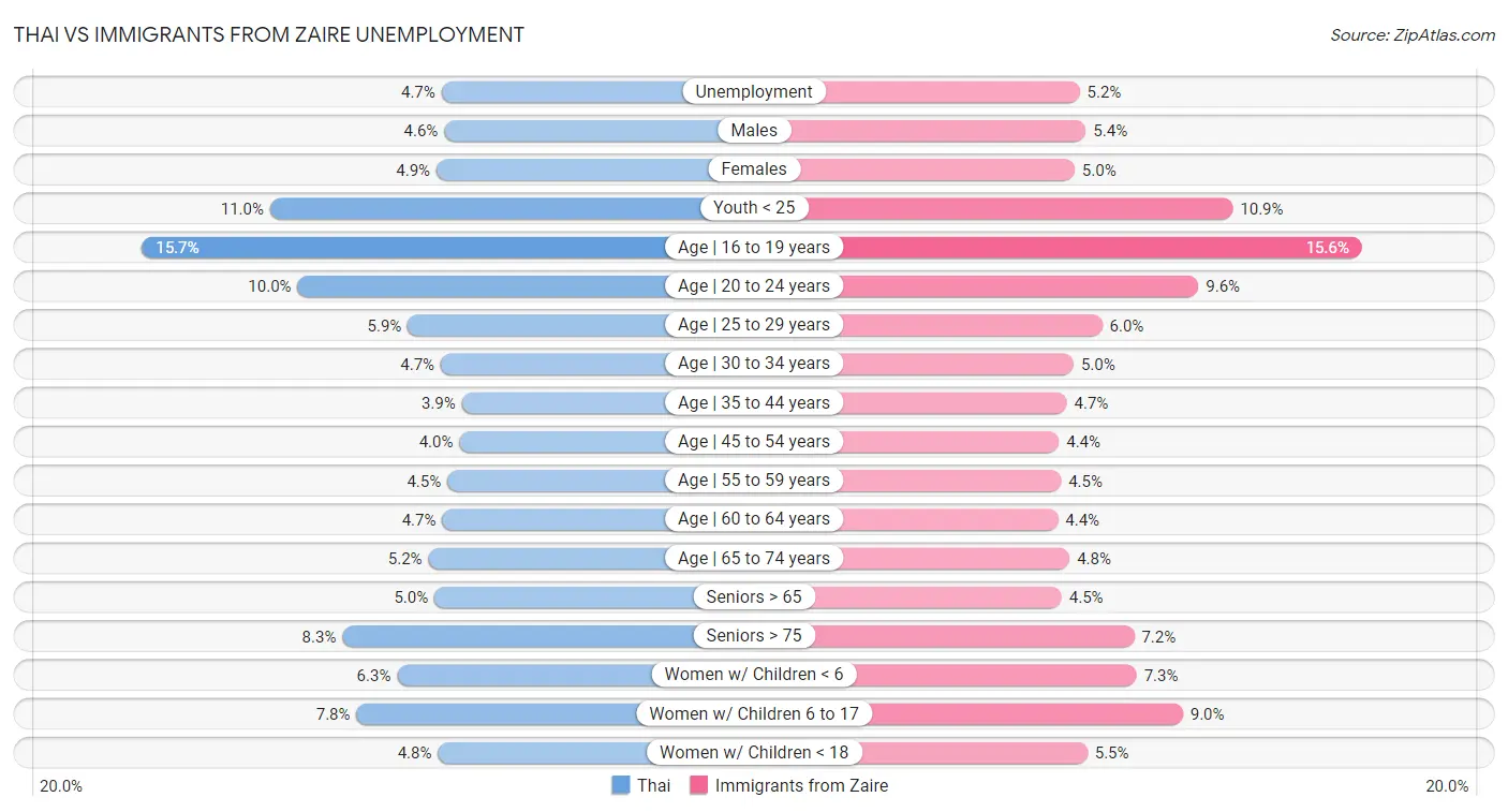 Thai vs Immigrants from Zaire Unemployment