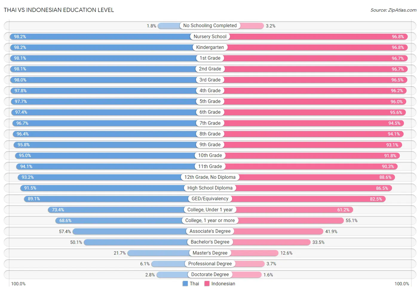Thai vs Indonesian Education Level