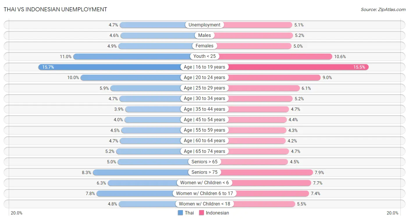 Thai vs Indonesian Unemployment