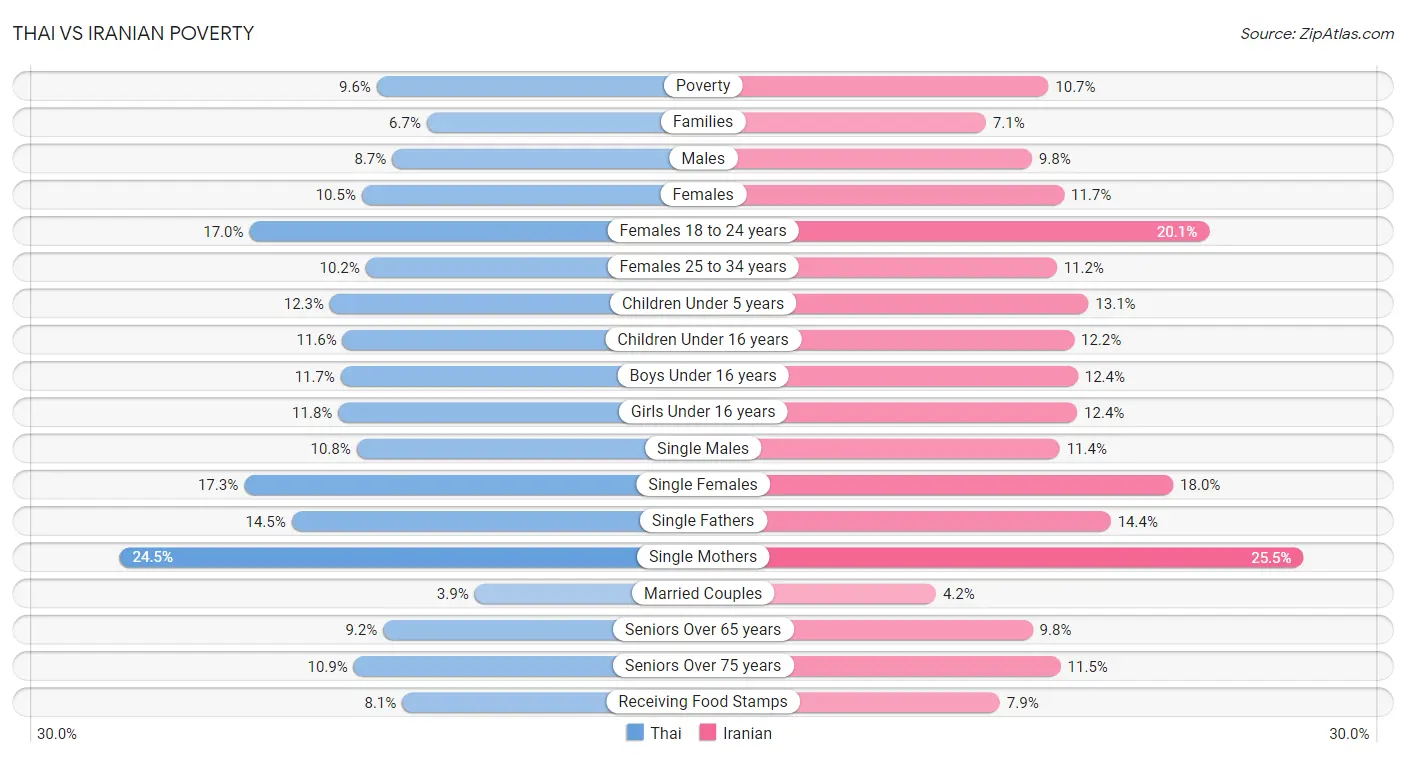 Thai vs Iranian Poverty