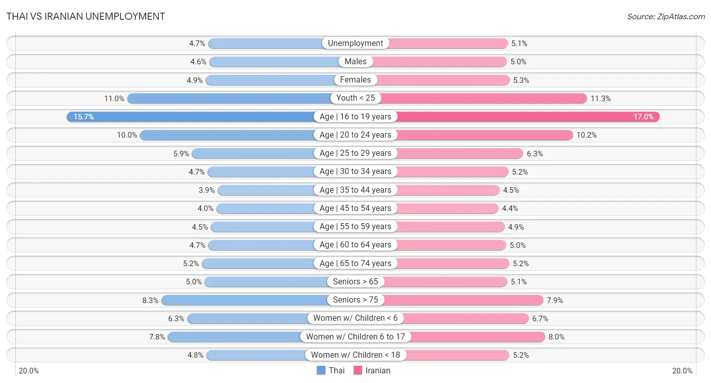 Thai vs Iranian Unemployment