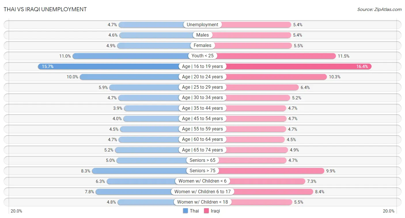 Thai vs Iraqi Unemployment