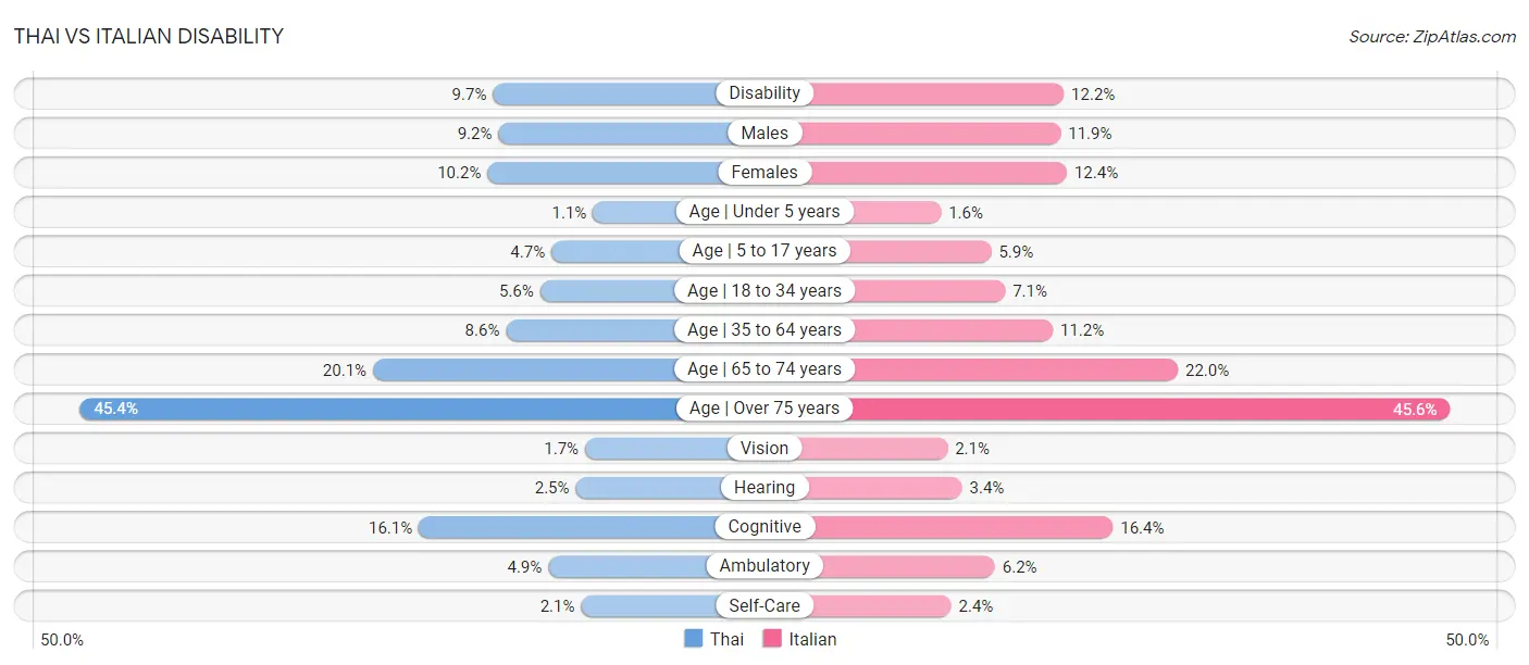 Thai vs Italian Disability