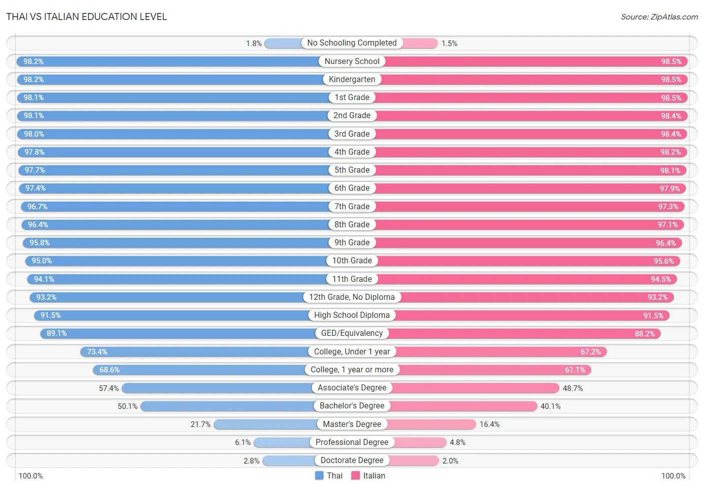 Thai vs Italian Education Level