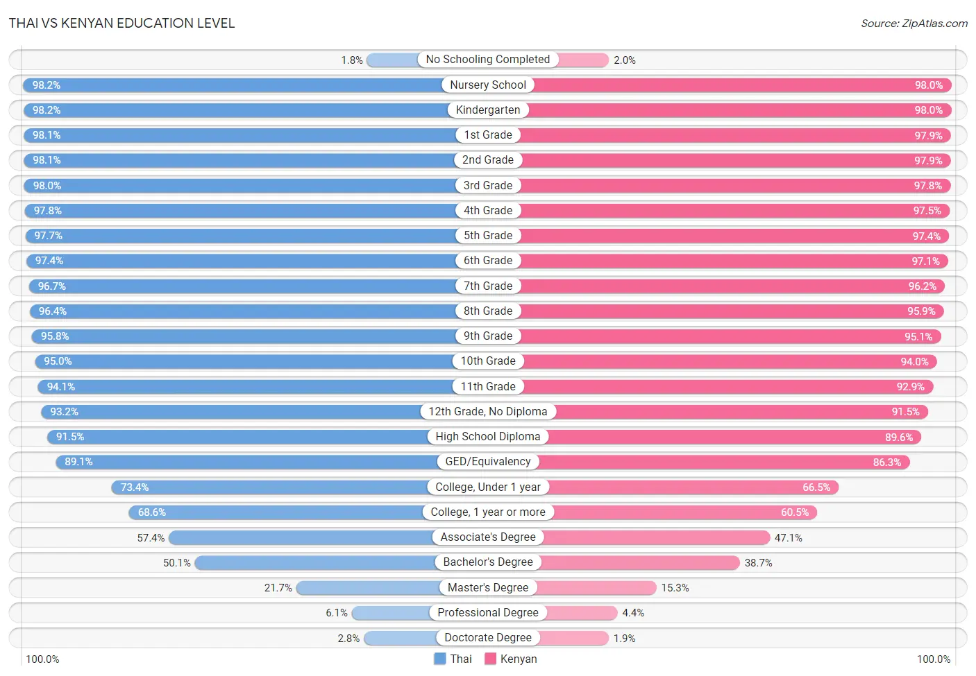 Thai vs Kenyan Education Level