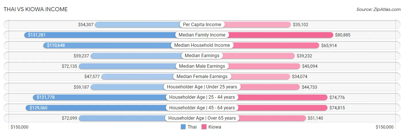 Thai vs Kiowa Income