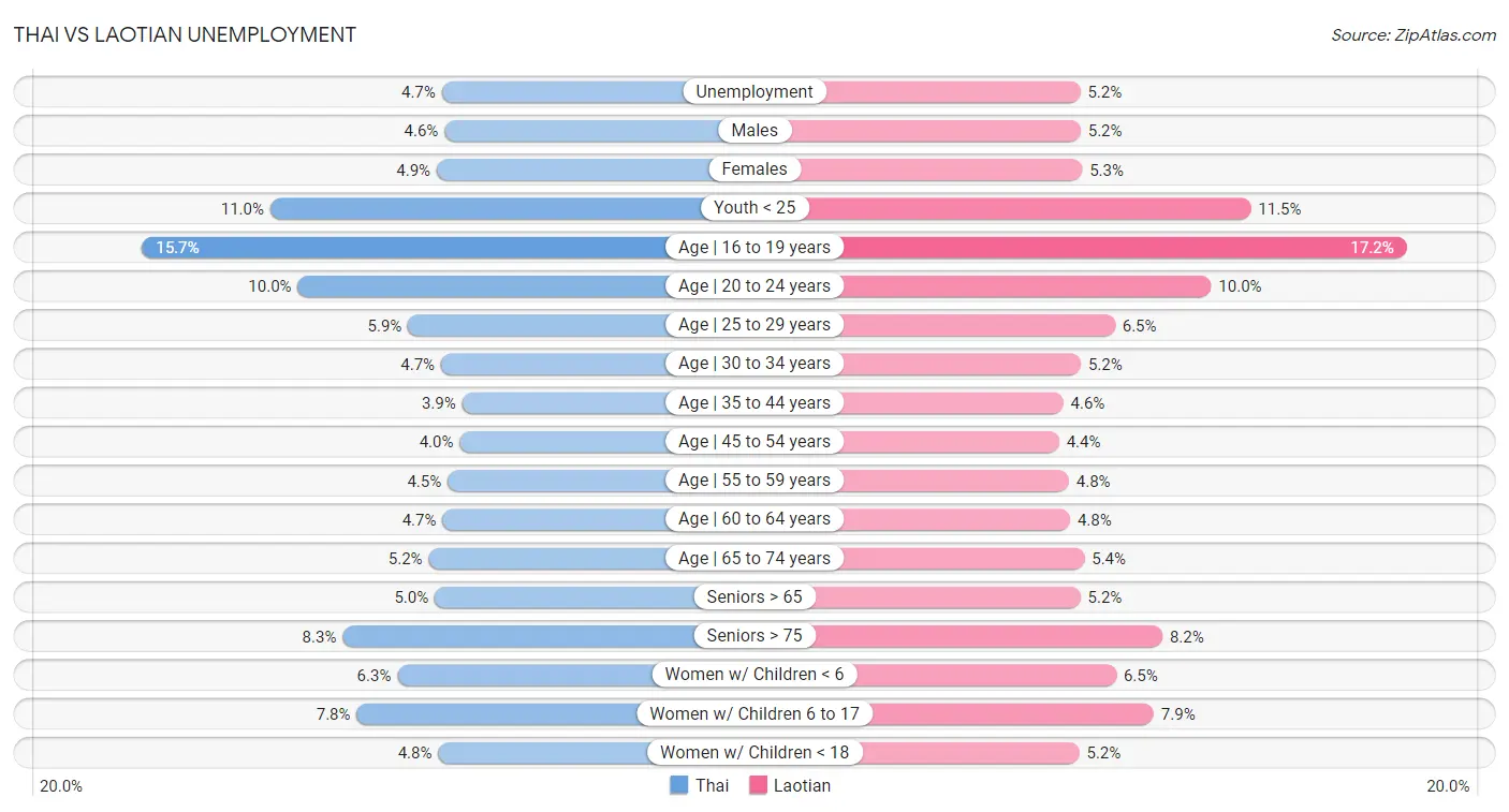 Thai vs Laotian Unemployment