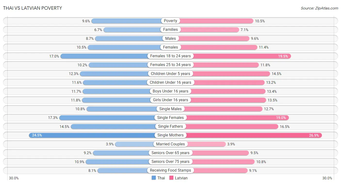 Thai vs Latvian Poverty