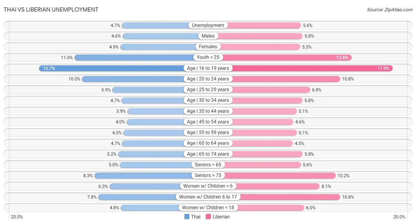 Thai vs Liberian Unemployment