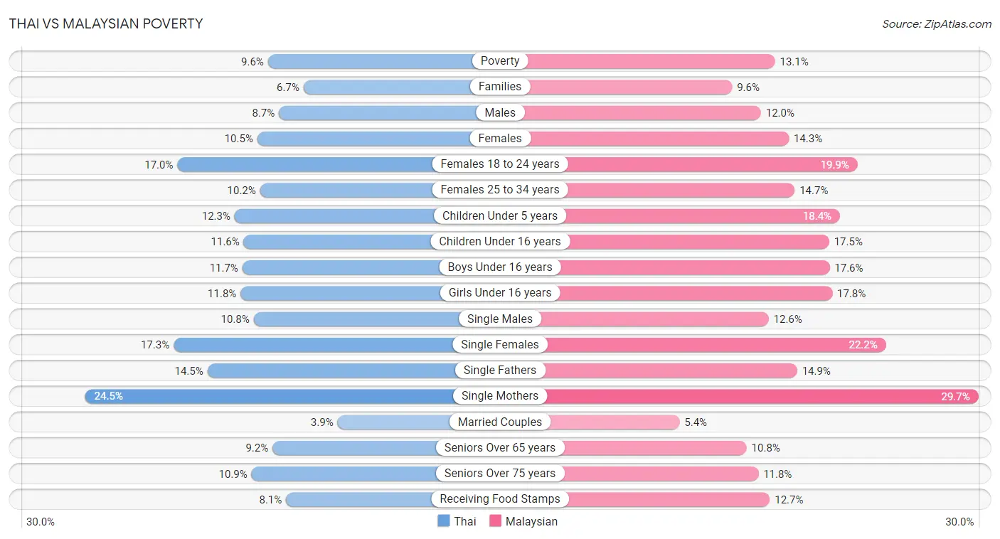Thai vs Malaysian Poverty