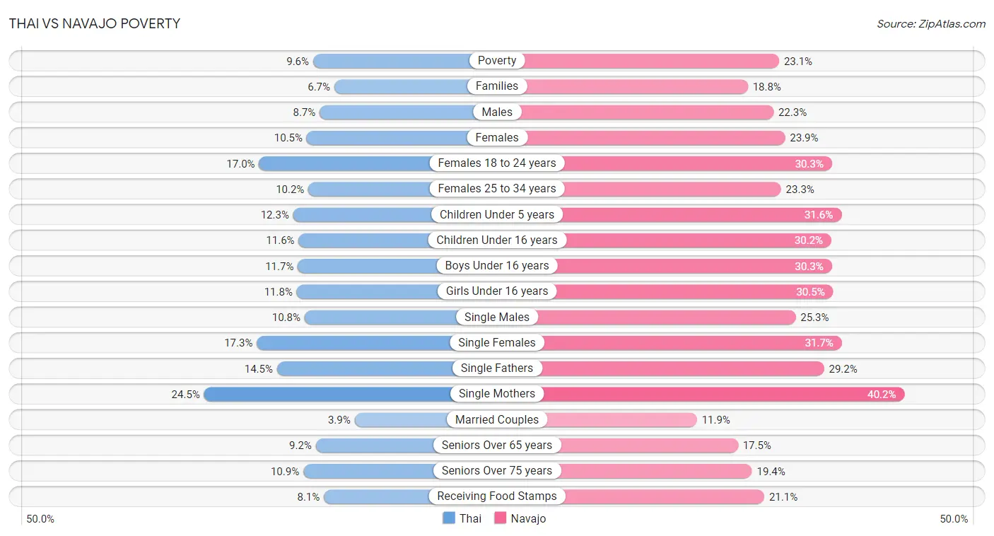 Thai vs Navajo Poverty