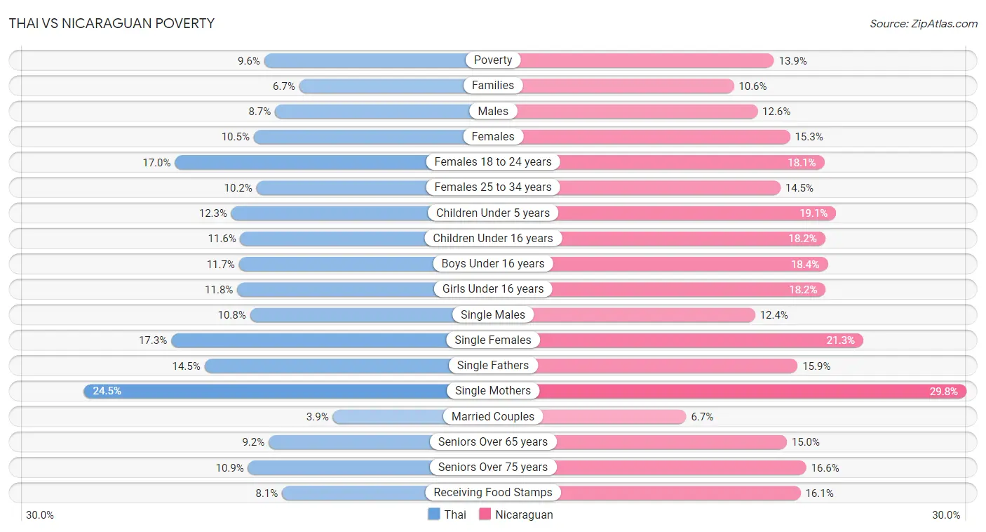 Thai vs Nicaraguan Poverty