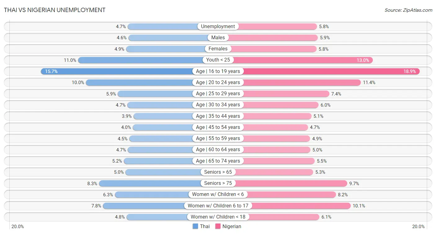 Thai vs Nigerian Unemployment