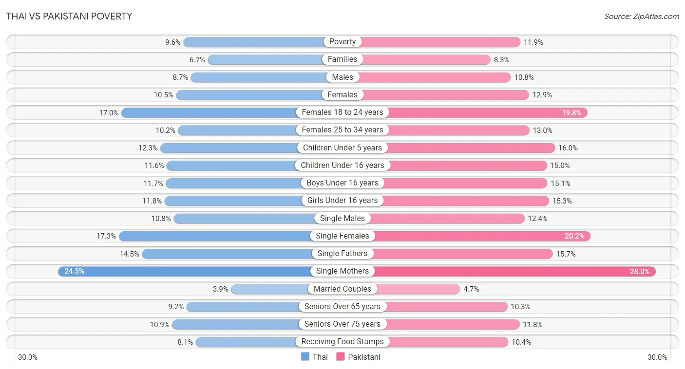 Thai vs Pakistani Poverty