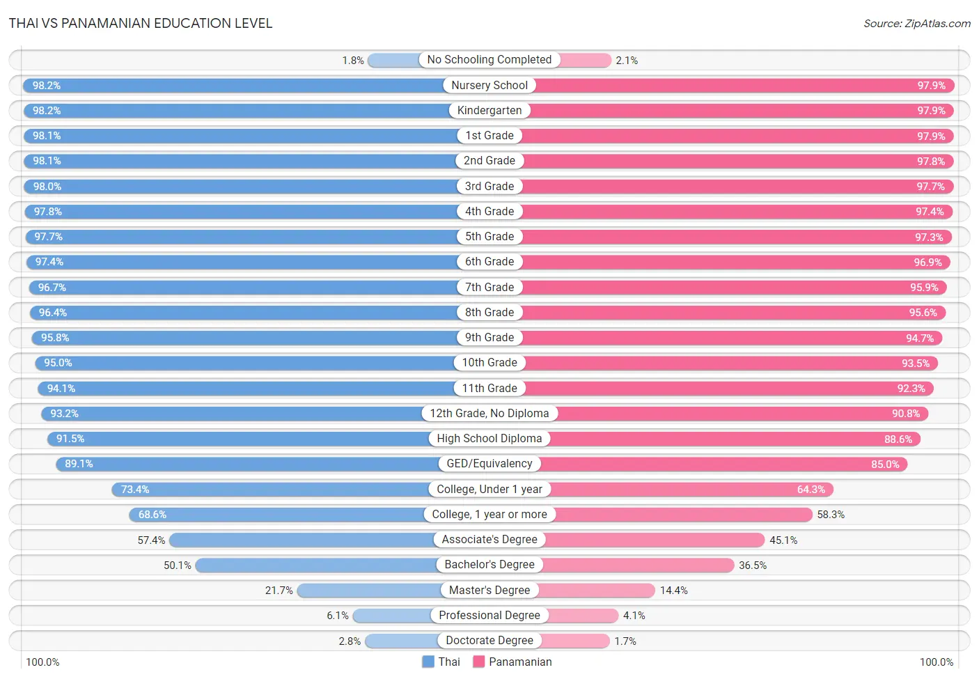 Thai vs Panamanian Education Level