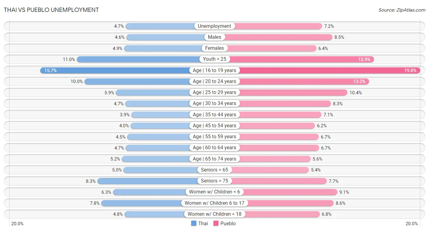 Thai vs Pueblo Unemployment