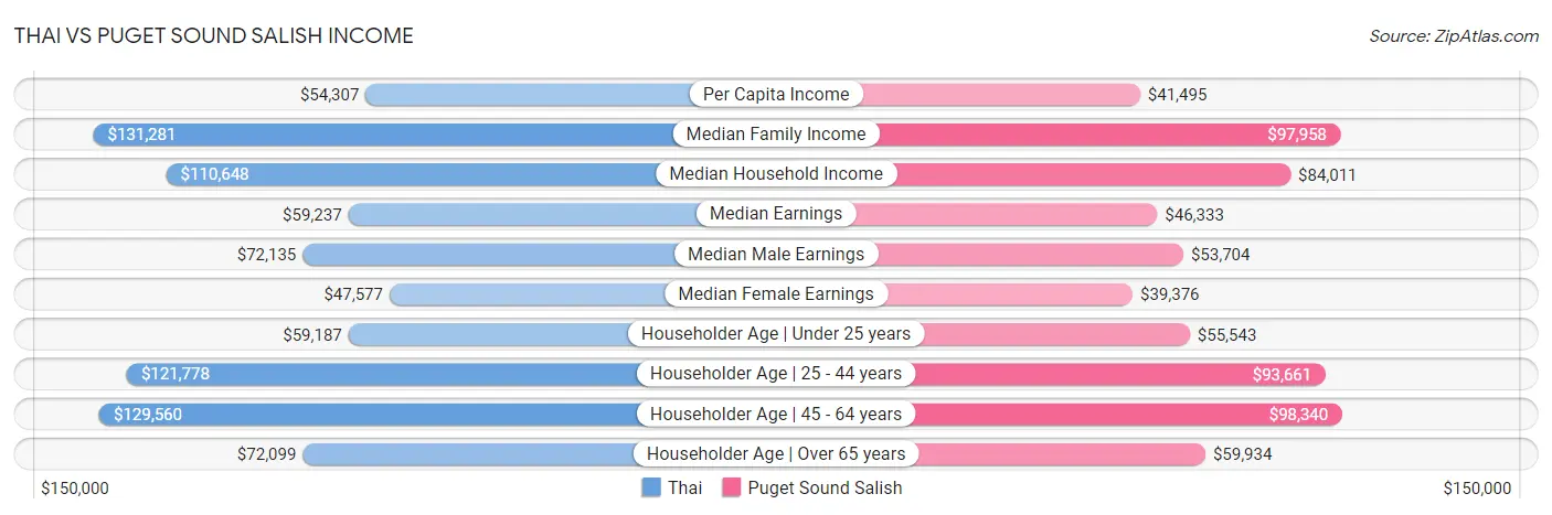 Thai vs Puget Sound Salish Income