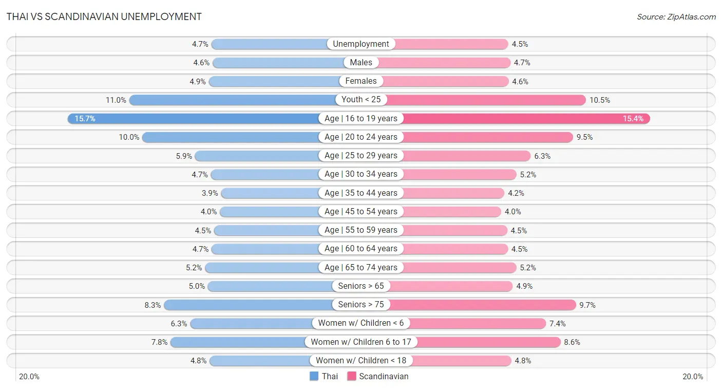 Thai vs Scandinavian Unemployment