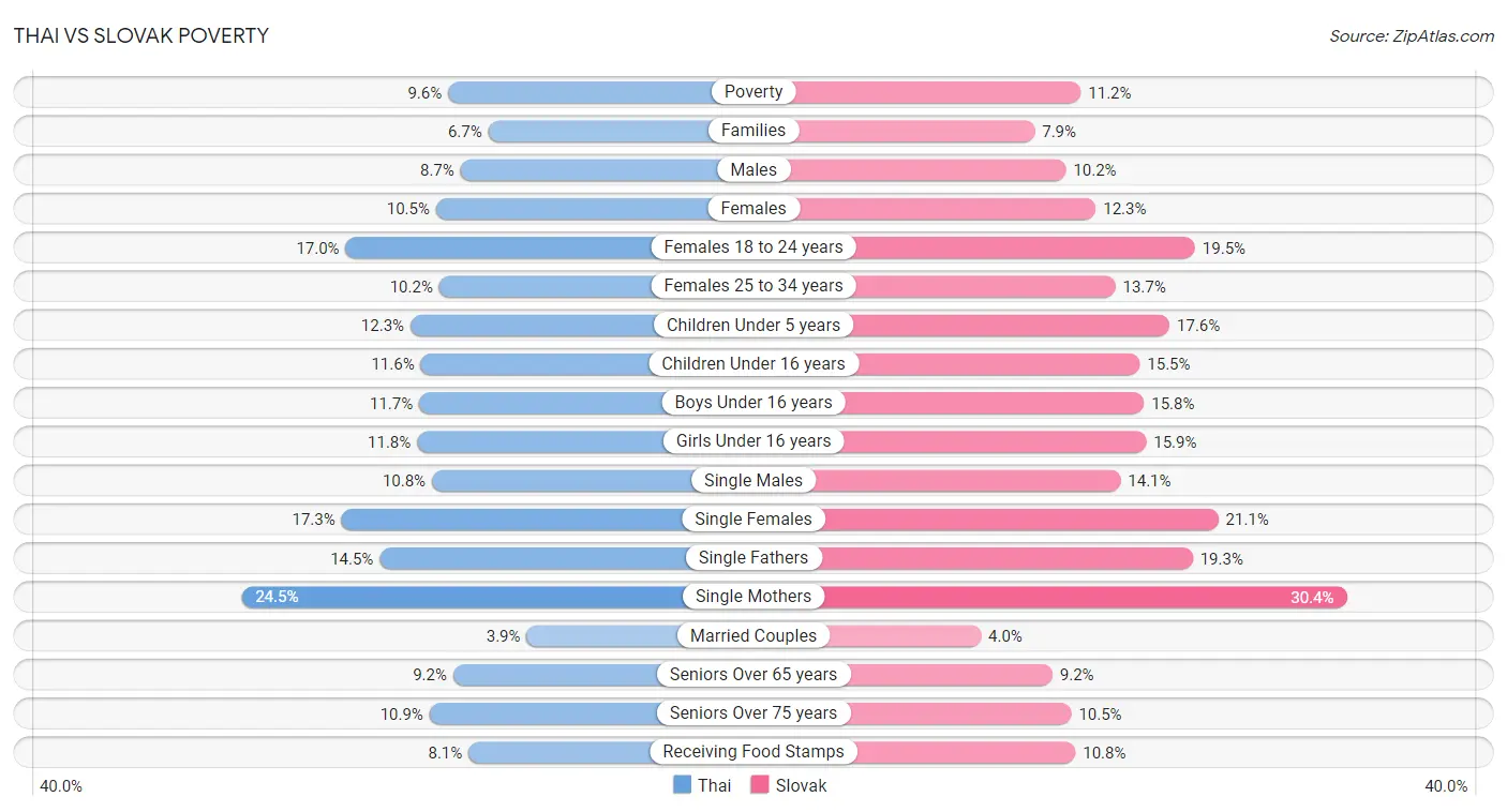 Thai vs Slovak Poverty