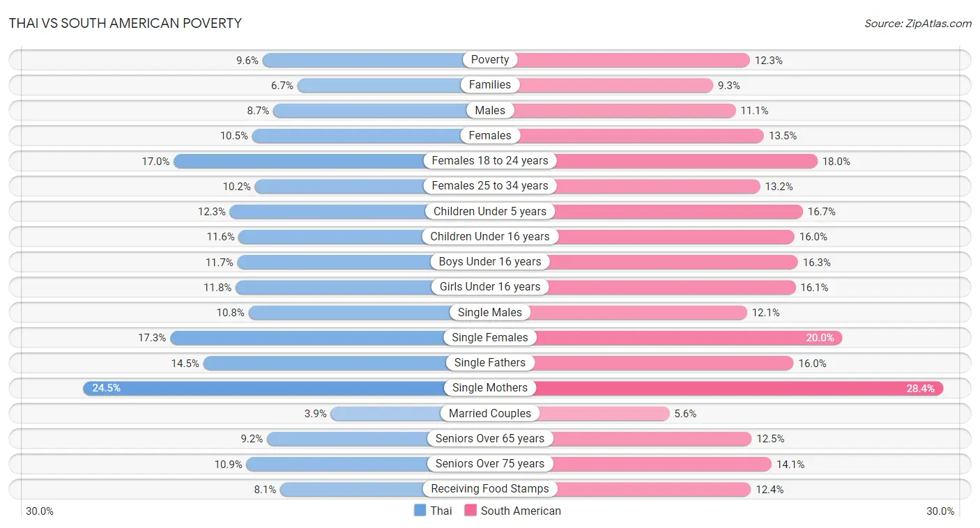 Thai vs South American Poverty