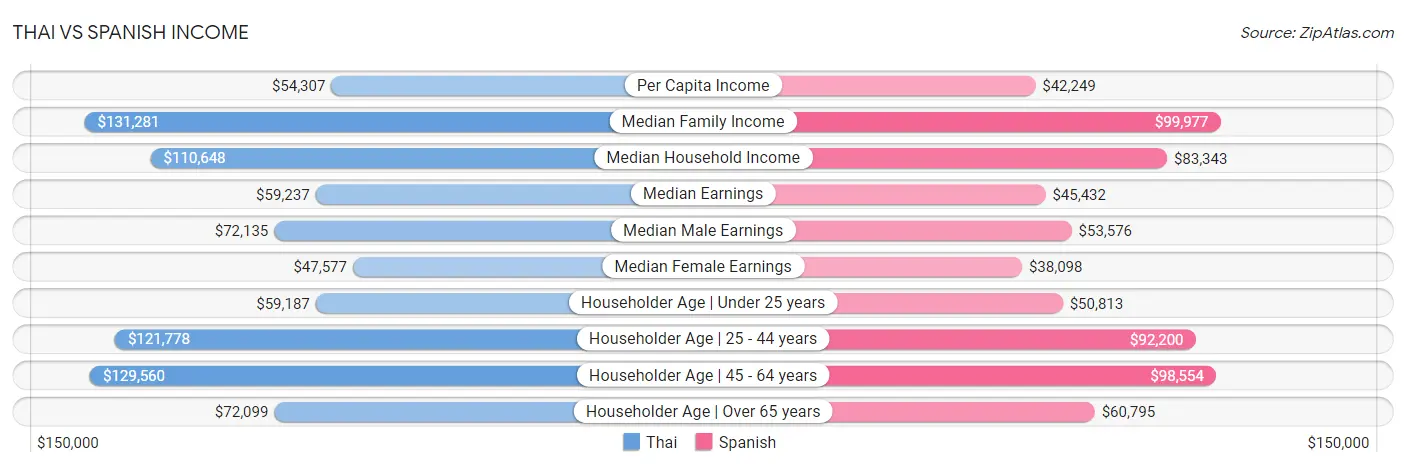 Thai vs Spanish Income