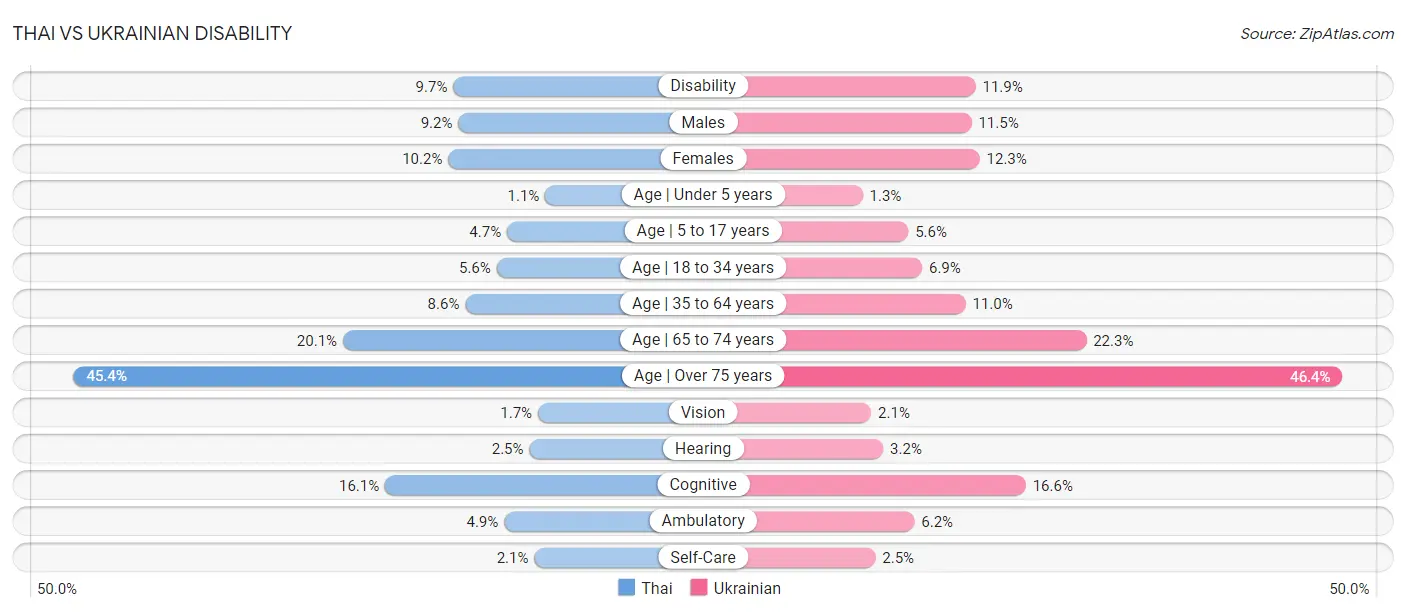 Thai vs Ukrainian Disability