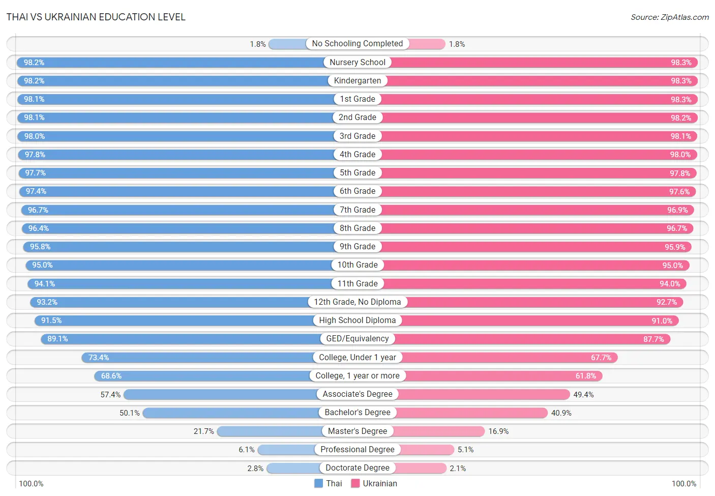 Thai vs Ukrainian Education Level