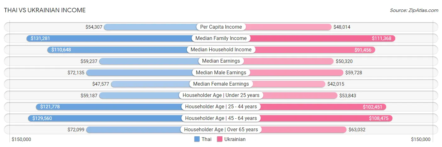 Thai vs Ukrainian Income