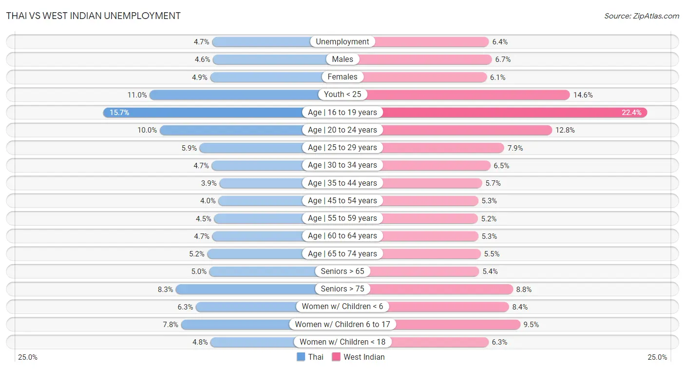 Thai vs West Indian Unemployment