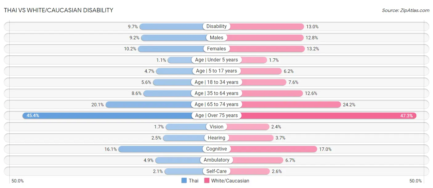 Thai vs White/Caucasian Disability