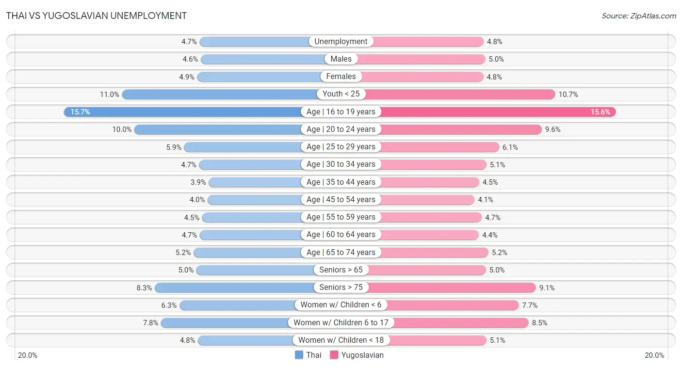 Thai vs Yugoslavian Unemployment