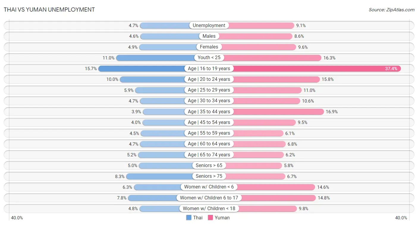 Thai vs Yuman Unemployment